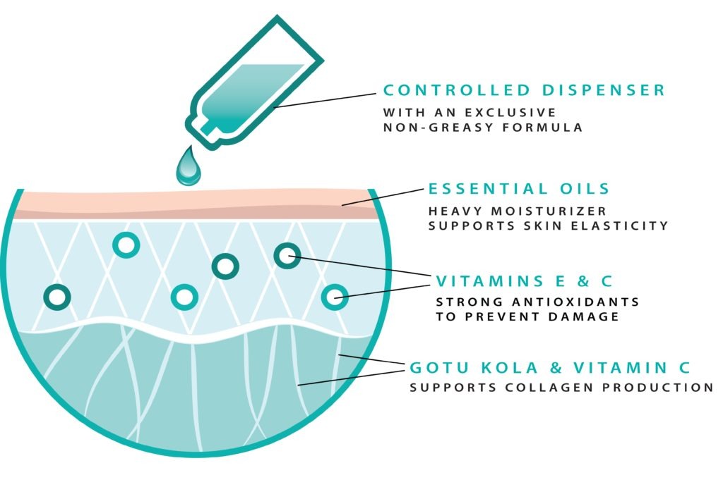 ReTone body oil diagram showing how ingredients such as essential oils, vitamins and gotu kola affect the skin